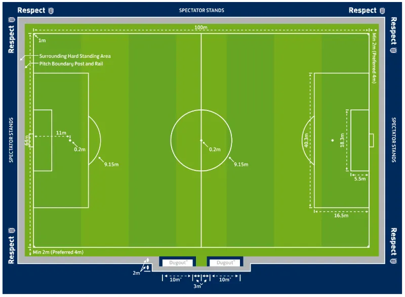 Take a look at some 11-a-side soccer fields that meet FIFA standards